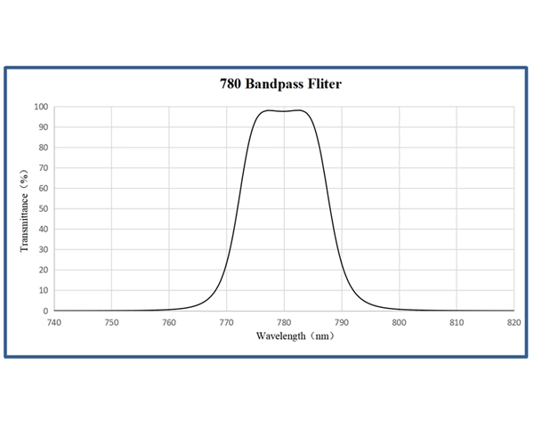 Glasfaser-Bandpassfilter